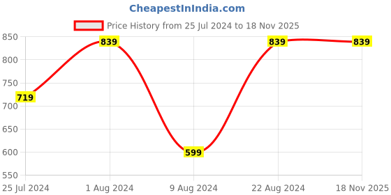 adidas.co.in adidas essential aeroready cap training training adidas Price History Graph from 25 Jul 2024 to 18 Nov 2025