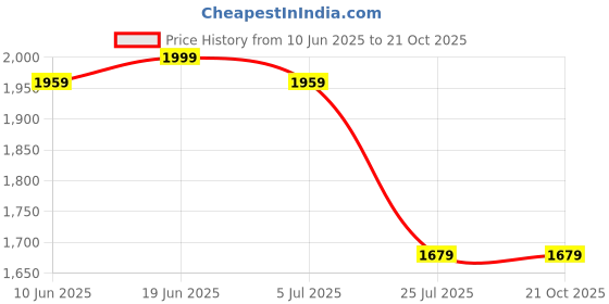 adidas.co.in adidas Essentials 3-Stripes Cotton Leggings adidas Price History Graph from 10 Jun 2025 to 21 Oct 2025