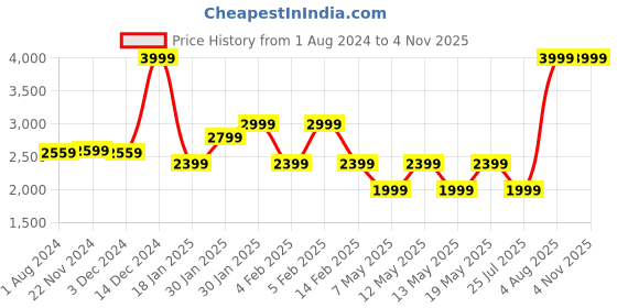 adidas.co.in adidas essentials 3-stripes french terry crop hoodie women training women training adidas Price History Graph from 1 Aug 2024 to 3 Nov 2025