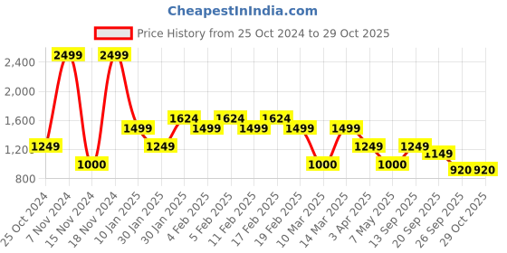 adidas.co.in adidas essentials 3-stripes high-waisted single jersey leggings women training women training adidas Price History Graph from 25 Oct 2024 to 29 Oct 2025