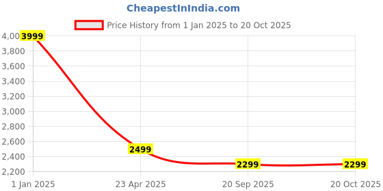 adidas.co.in adidas essentials 3-stripes pants men training men training adidas Price History Graph from 1 Jan 2025 to 19 Oct 2025