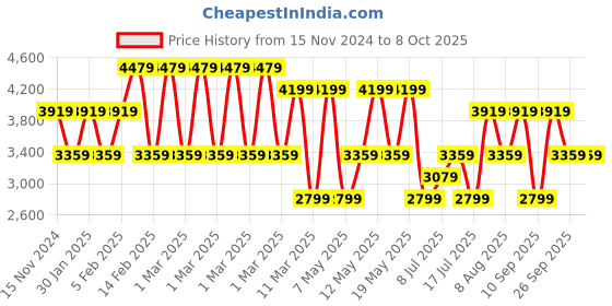 adidas.co.in adidas performance essentials 3-stripes performance backpack training training adidas performance Price History Graph from 15 Nov 2024 to 7 Oct 2025