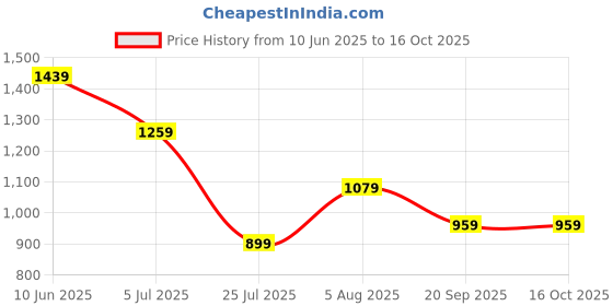 adidas.co.in adidas Essentials 3-Stripes Single Jersey Tee adidas Price History Graph from 10 Jun 2025 to 16 Oct 2025