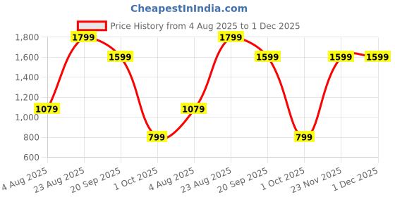 adidas.co.in adidas sportswear Essentials 3-Stripes Tee adidas sportswear Price History Graph from 4 Aug 2025 to 1 Dec 2025