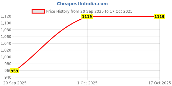 adidas.co.in adidas sportswear Essentials 3-Stripes Tee adidas sportswear Price History Graph from 20 Sep 2025 to 16 Oct 2025