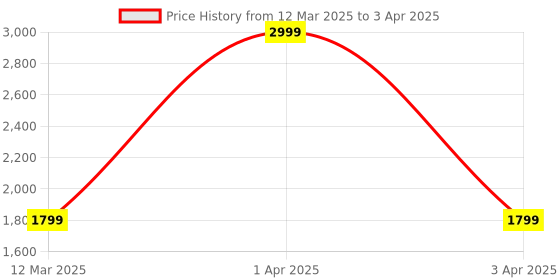 adidas.co.in adidas Essentials 3-Stripes Tee and Shorts Set adidas Price History Graph from 12 Mar 2025 to 3 Apr 2025