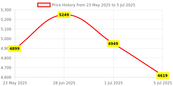 adidas.co.in adidas sportswear Essentials 3-Stripes Track Suit adidas sportswear Price History Graph from 23 May 2025 to 5 Jul 2025