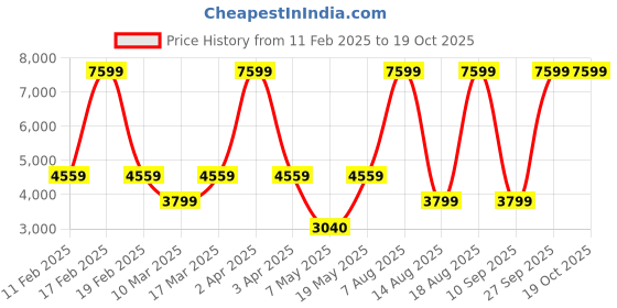adidas.co.in adidas Essentials 3-Stripes Woven Windbreaker adidas Price History Graph from 11 Feb 2025 to 16 Oct 2025