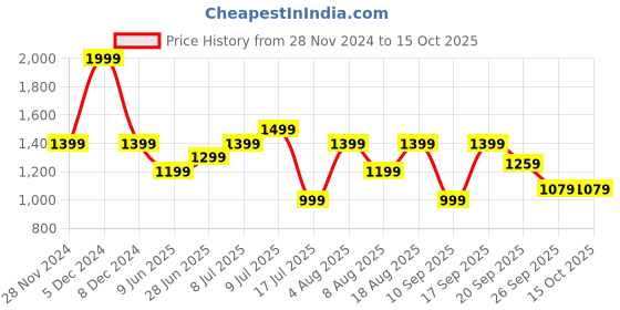 adidas.co.in adidas essentials beanie training training adidas Price History Graph from 28 Nov 2024 to 15 Oct 2025