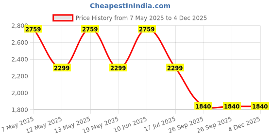 adidas.co.in adidas sportswear Essentials Big Logo 3/4 Pants adidas sportswear Price History Graph from 7 May 2025 to 4 Dec 2025