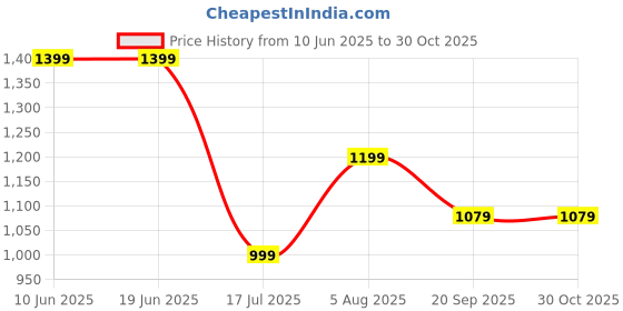 adidas.co.in adidas Essentials Big Logo Cotton Leggings adidas Price History Graph from 10 Jun 2025 to 30 Oct 2025