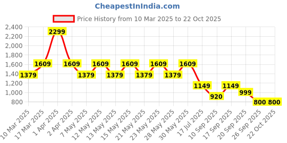 adidas.co.in adidas ESSENTIALS BIG LOGO TEE adidas Price History Graph from 10 Mar 2025 to 22 Oct 2025