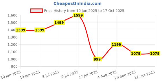 adidas.co.in adidas sportswear Essentials Big Logo Tee adidas sportswear Price History Graph from 10 Jun 2025 to 16 Oct 2025