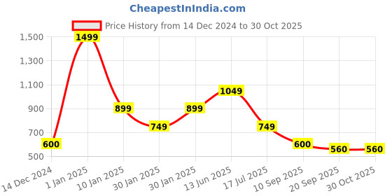 adidas.co.in adidas essentials big logo tee women training women training adidas Price History Graph from 14 Dec 2024 to 30 Oct 2025