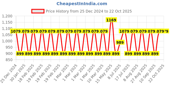adidas.co.in adidas essentials bum bag training training adidas Price History Graph from 25 Dec 2024 to 21 Oct 2025