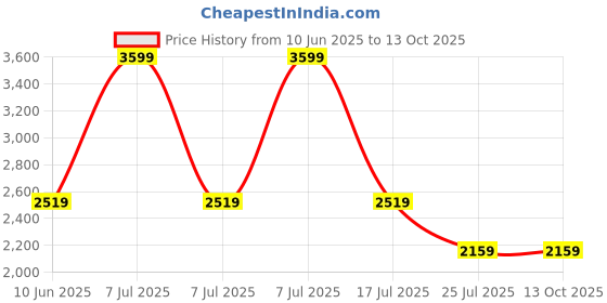 adidas.co.in adidas Essentials CLIMACOOL Track Suit Kids adidas Price History Graph from 10 Jun 2025 to 11 Oct 2025