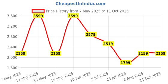adidas.co.in adidas Essentials CLIMACOOL Track Suit Kids adidas Price History Graph from 7 May 2025 to 11 Oct 2025