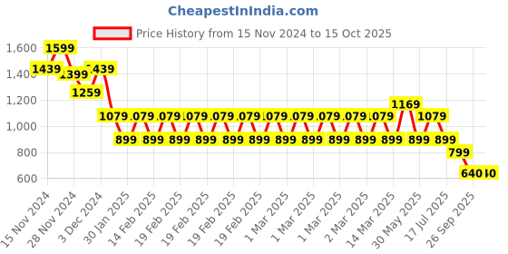 adidas.co.in adidas essentials core polo tee men training men training adidas Price History Graph from 15 Nov 2024 to 15 Oct 2025