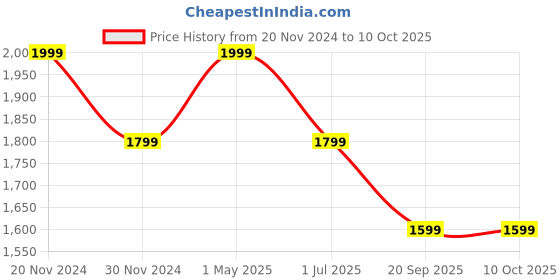 adidas.co.in adidas essentials core polo tee men training men training adidas Price History Graph from 20 Nov 2024 to 9 Oct 2025