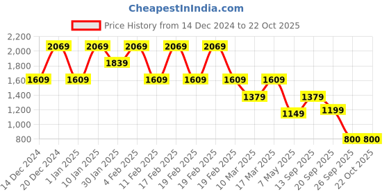 adidas.co.in adidas originals essentials crop tee women originals women originals adidas originals Price History Graph from 14 Dec 2024 to 21 Oct 2025