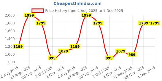 adidas.co.in adidas sportswear Essentials Embroidered Small Logo Tee adidas sportswear Price History Graph from 4 Aug 2025 to 1 Dec 2025