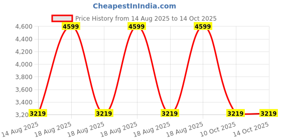 adidas.co.in adidas Essentials Fleece 3-Stripes Sweatshirt adidas Price History Graph from 14 Aug 2025 to 14 Oct 2025