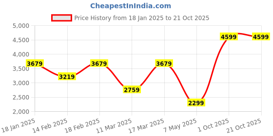 adidas.co.in adidas originals Essentials French Terry 1/2 Zip Sweatshirt adidas originals Price History Graph from 18 Jan 2025 to 21 Oct 2025
