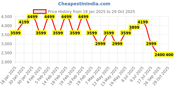 adidas.co.in adidas sportswear Essentials French Terry 3-Stripes Hoodie adidas sportswear Price History Graph from 18 Jan 2025 to 29 Oct 2025