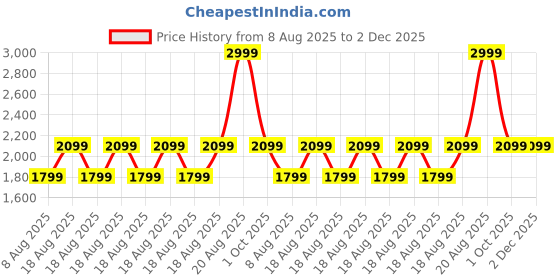 adidas.co.in adidas sportswear Essentials French Terry 3-Stripes Shorts adidas sportswear Price History Graph from 8 Aug 2025 to 2 Dec 2025