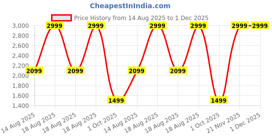 adidas.co.in adidas sportswear Essentials French Terry 3-Stripes Shorts adidas sportswear Price History Graph from 14 Aug 2025 to 1 Dec 2025