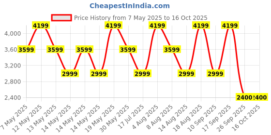 adidas.co.in adidas Essentials French Terry 3-Stripes Sweatshirt adidas Price History Graph from 7 May 2025 to 16 Oct 2025