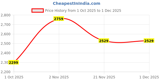 adidas.co.in adidas sportswear Essentials French Terry Tapered Cuff 3-Stripes Pants adidas sportswear Price History Graph from 1 Oct 2025 to 1 Dec 2025