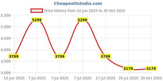 adidas.co.in adidas sportswear Essentials Full-Zip Hoodie Kids adidas sportswear Price History Graph from 10 Jun 2025 to 30 Oct 2025