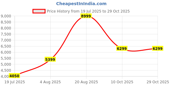 adidas.co.in adidas essentials insulated hooded jacket men outdoor men outdoor adidas Price History Graph from 19 Jul 2025 to 29 Oct 2025