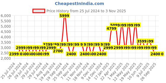 adidas.co.in adidas essentials insulated vest men outdoor men outdoor adidas Price History Graph from 25 Jul 2024 to 2 Nov 2025
