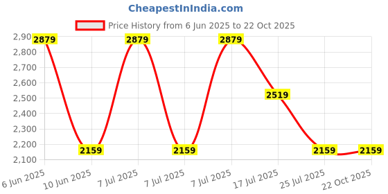 adidas.co.in adidas Essentials Joggers Set Kids adidas Price History Graph from 6 Jun 2025 to 21 Oct 2025