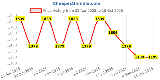 adidas.co.in adidas sportswear Essentials Leggings Kids adidas sportswear Price History Graph from 23 Apr 2025 to 15 Oct 2025