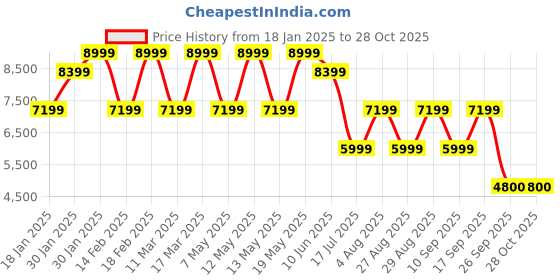 adidas.co.in adidas essentials light down jacket men outdoor men outdoor adidas Price History Graph from 18 Jan 2025 to 28 Oct 2025
