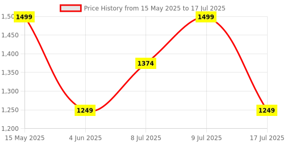 adidas.co.in adidas performance Essentials Linear Backpack adidas performance Price History Graph from 15 May 2025 to 9 Jul 2025