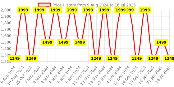 adidas.co.in adidas performance essentials linear backpack training training adidas performance Price History Graph from 9 Aug 2024 to 16 Jul 2025