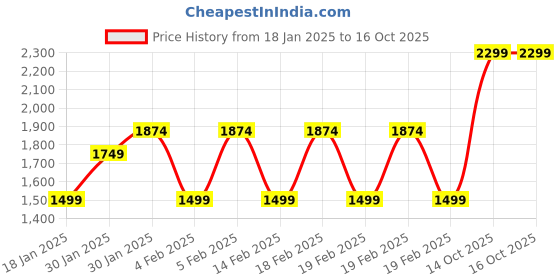 adidas.co.in adidas sportswear essentials linear duffel bag extra small training training adidas sportswear Price History Graph from 18 Jan 2025 to 16 Oct 2025