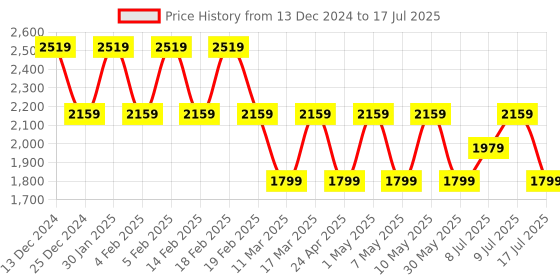adidas.co.in adidas essentials linear graphic duffel training training adidas Price History Graph from 13 Dec 2024 to 17 Jul 2025