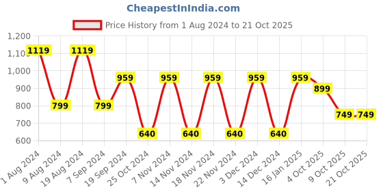 adidas.co.in adidas essentials linear logo cotton bra top girls training girls training adidas Price History Graph from 1 Aug 2024 to 21 Oct 2025