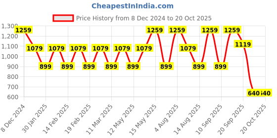 adidas.co.in adidas Essentials Linear Logo Cotton Slim Fit Tee adidas Price History Graph from 8 Dec 2024 to 20 Oct 2025