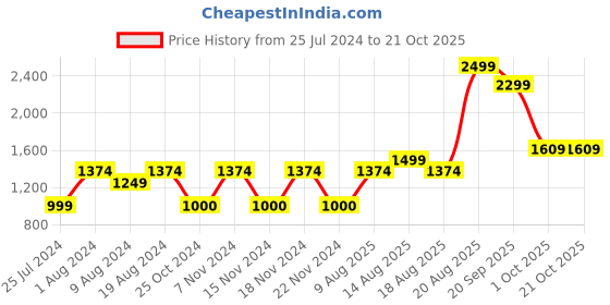 adidas.co.in adidas sportswear essentials linear logo cotton tights girls gym & training girls gym & training adidas sportswear Price History Graph from 25 Jul 2024 to 20 Oct 2025