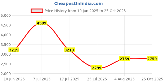 adidas.co.in adidas Essentials Rib Flared Leggings adidas Price History Graph from 10 Jun 2025 to 25 Oct 2025