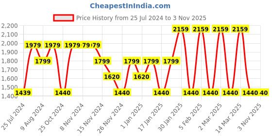 adidas.co.in adidas essentials rib long sleeve tee women originals women originals adidas Price History Graph from 25 Jul 2024 to 2 Nov 2025