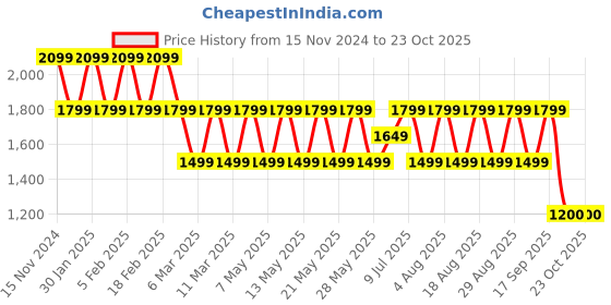 adidas.co.in adidas essentials ribbed crop long sleeve tee women lifestyle women lifestyle adidas Price History Graph from 15 Nov 2024 to 22 Oct 2025