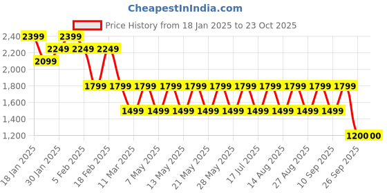 adidas.co.in adidas essentials ribbed tee women lifestyle women lifestyle adidas Price History Graph from 18 Jan 2025 to 23 Oct 2025