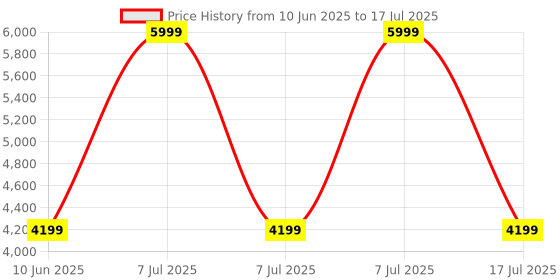 adidas.co.in adidas originals Essentials Ripstop 1/2 Zip Track Top adidas originals Price History Graph from 10 Jun 2025 to 17 Jul 2025